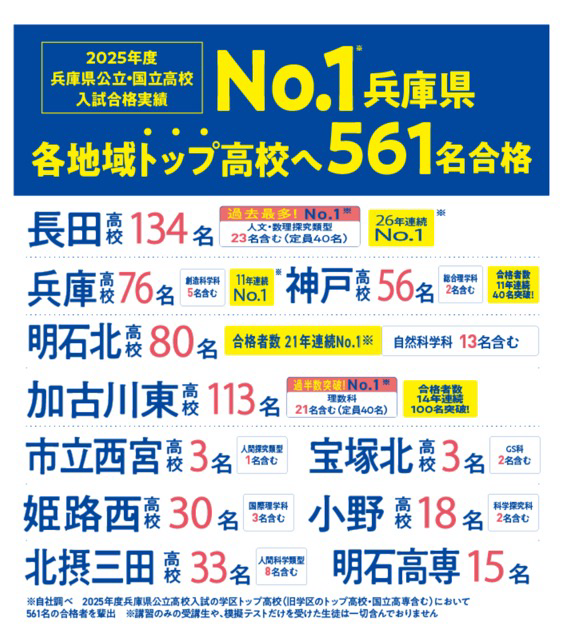 エディックは長田高校合格実績26年連続NO.1！！