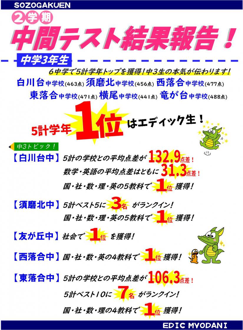 2学期中間テスト結果報告 教室ニュース エディック 名谷本部校 お近くの教室を探す エディック 創造学園 神戸 明石 加古川 姫路の学習塾 結果を出す進学塾