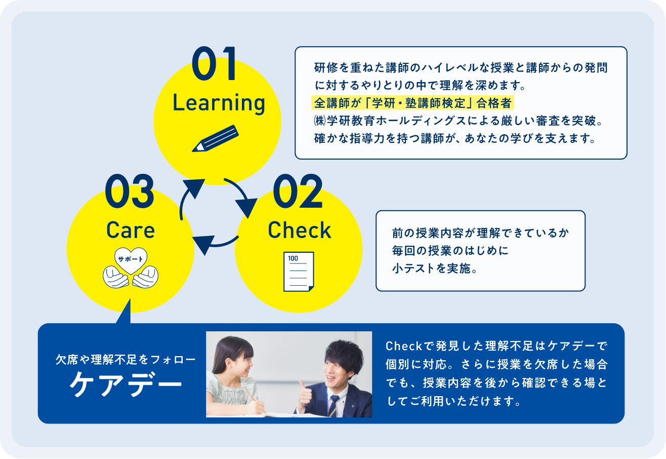 LCC学力循環向上システム 01 Learning：全講師が「学研・塾講師検定」合格者のハイレベルな授業 02 Check：毎回の授業のはじめに小テストを実施 03 Care：理解不足や欠席はケアデーで個別にフォロー