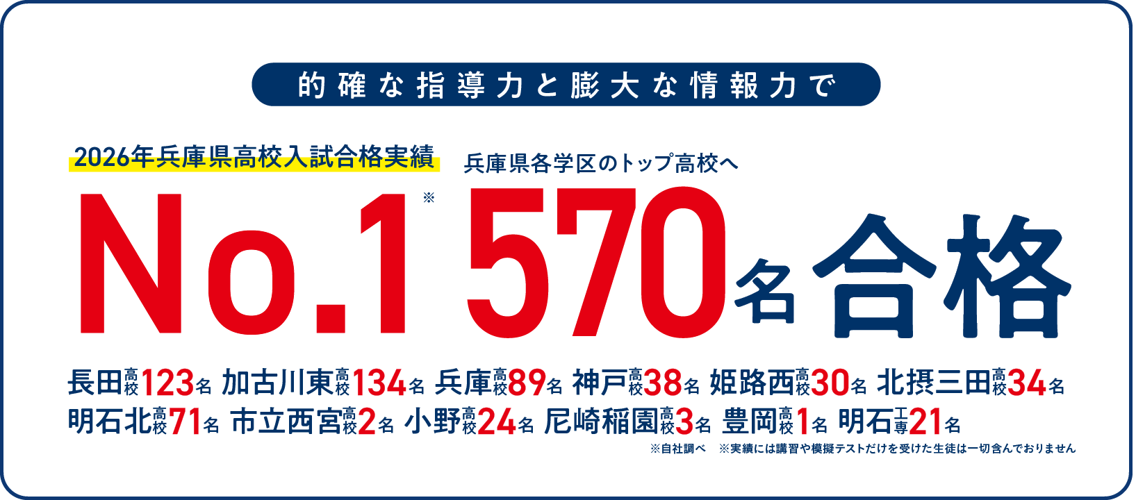 2026年兵庫県高校入試合格実績No.1※ 兵庫県各学区のトップ高校へ570名合格（長田高校123名、加古川東高校134名、兵庫高校89名、神戸高校38名、姫路西高校30名、北摂三田高校34名、明石北高校71名、市立西宮高校2名、小野高校24名、尼崎稲園高校3名、豊岡高校1名、明石工専21名）※自社調べ